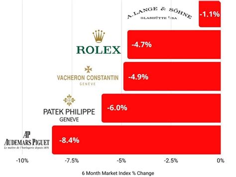 rolex price decline|rolex price crash.